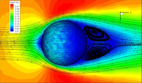 Mach Number Contours And Streamlines For Laminar Flow Past A Sphere At