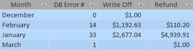Select all records from the customers table, sort the result alphabetically by the column city. sql - Access query: Sort date logically, not ...