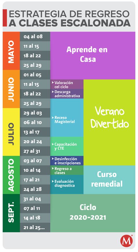 El curso lectivo 2020 únicamente logró completar un mes de lecciones antes de que debiera ser suspendido y posteriormente retomado bajo la modalidad de educación a distancia. Regreso a clases. Fechas según el semáforo de nueva normalidad