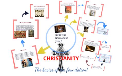 Get an overview about the different kind of mind map created on mind42. Christianity Mind Map by Andrew Mioduszewski