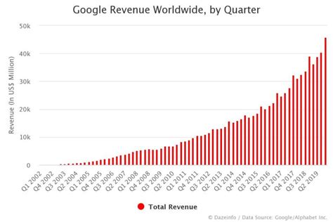 Alphabet annual revenue for 2019 was $161.857b, a 18.3% increase from 2018. Google Revenue by Quarter: FY Q1 2002 - Q3 2020 - Dazeinfo