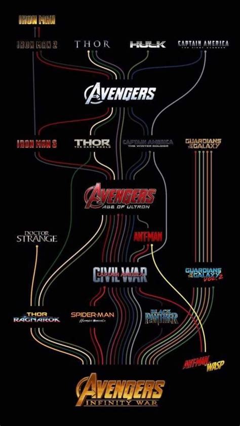 The marvel cinematic universe is huge and it can be extremely confusing. MCU movie chain. How all movies relate, in chronological ...