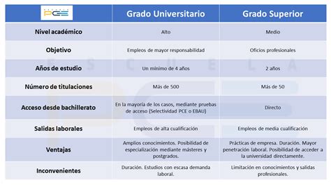 Diferencias Entre Grado Superior Y Universitario ⭐️ Escuela Pce
