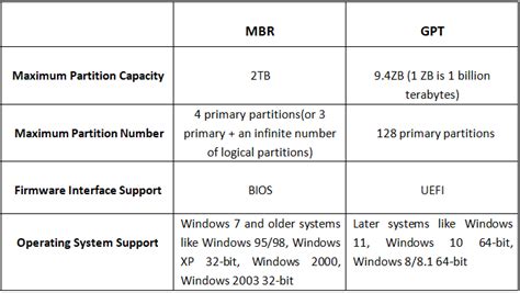 Minitool Guide What S The Difference Between Gpt And Mbr Gambaran