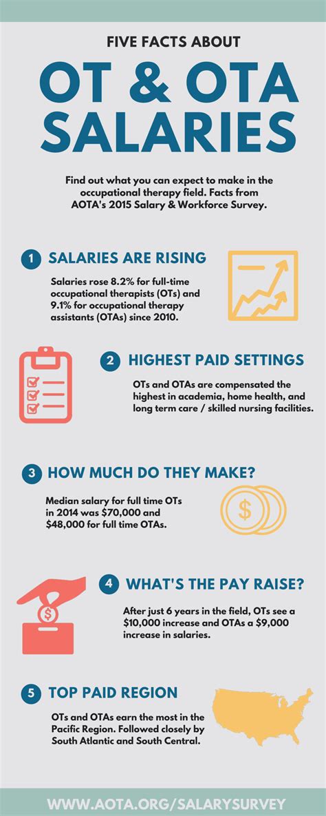 You'll also find the percentage change in annual wages over the last five years. Five Facts About OT & OTA Salaries Infographic - AOTA