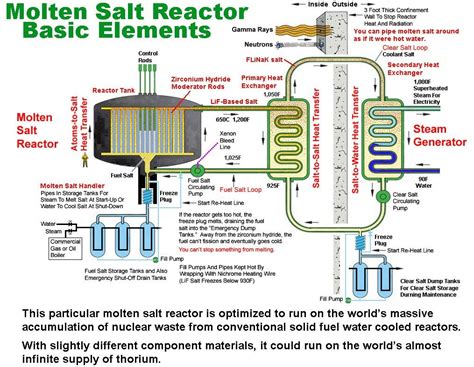 Diagram Of A Molten Salt Reactor Energy That Is Cheap Safe And Clean Rnewamericansystem