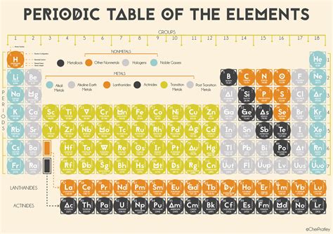 Periodic Table Of The Elements On Behance