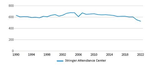 Stringer Attendance Center Ranked Top 30 For 2024 Stringer Ms