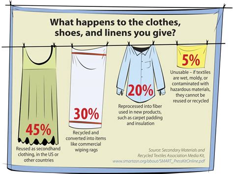 Help Reduce Waste At The Landfill By Donating Unwanted Clothing In