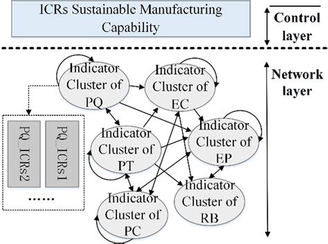 The Network Structure Of Indicators Download Scientific Diagram