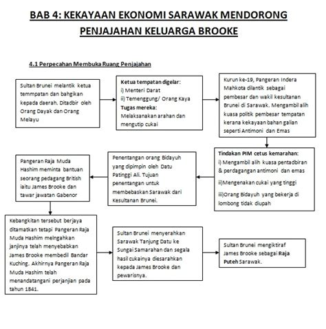 Peta Minda Nota Ringkas Sejarah Tingkatan Dapatkan Nota Padat Sejarah Tingkatan Yang