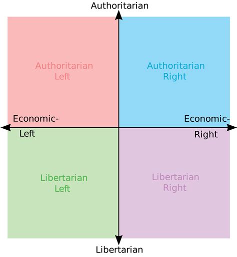 Political Compass Image Gallery List View Know Your Meme