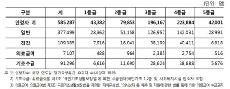 때문에, 연세 지긋한 어르신들은 돌봄이 필요하기 마련인데요. 노인장기요양보험 인정자 59만 명…노인인구대비 인정률 8.0%