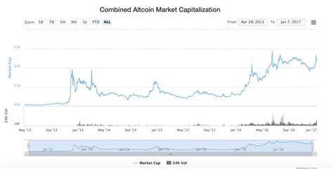 Few of the major cryptocurrencies contribute a major part of the total market cap of crypto markets. The State of Blockchain Assets and Investing Strategies ...