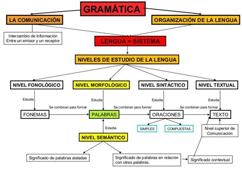 Mapa Conceptual De La Lengua Preis