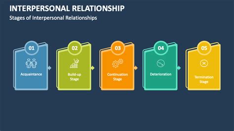 Interpersonal Relationship Powerpoint Presentation Slides Ppt Template