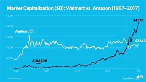 Amazons Phenomenal Rise In Market Value The Most Remarkable Case Of