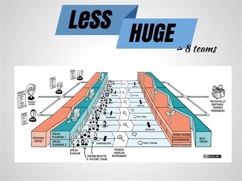 Less Large Scale Scrum In 10 Slides