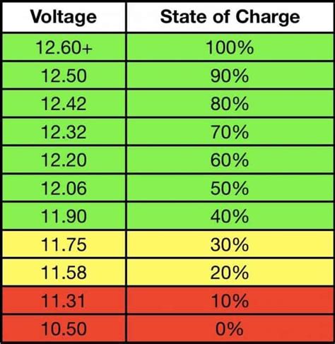 12 Volt Battery State Of Charge Chart Portable Solar Panels Solar