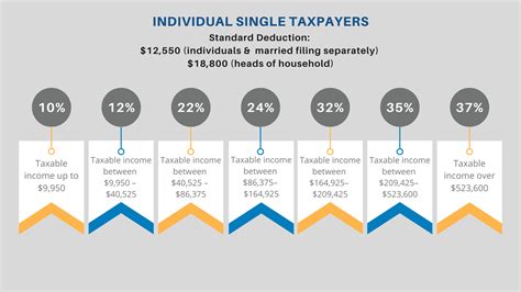Note that the updated tax rates and taxable income brackets would only apply for the 2021 tax year (filed in 2022). 2021-Tax-Brackets-Standard-Deductions-individual