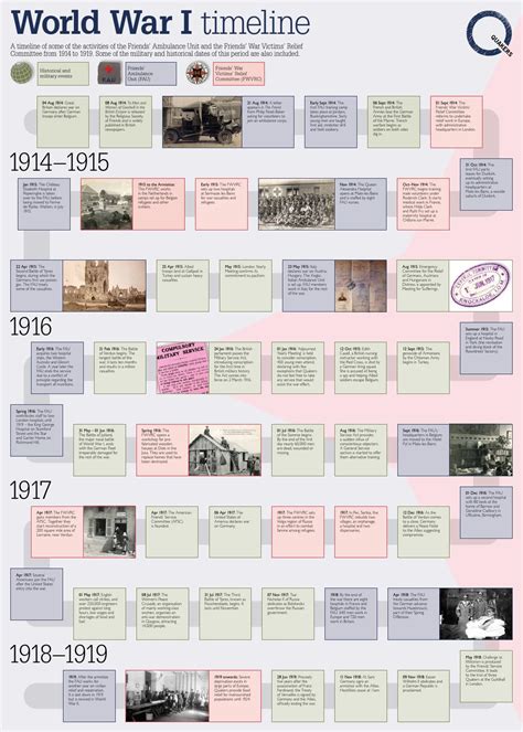 Wwi Timeline 1914 18 Poster By Quakers In Britain Issuu