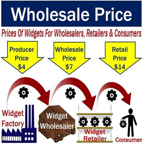 Wholesale Price Definition And Meaning Market Business News