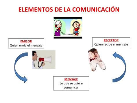 Cuales Son Los Elementos De La Comunicacion Concepto Definicion Y Images