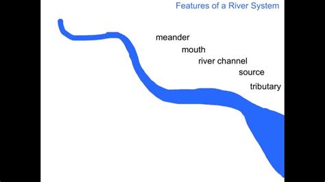 Rivers Lessons Blendspace