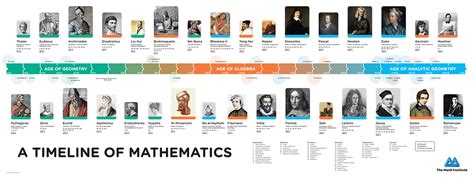 Math History Timeline The Math Institute