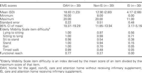 Table 1 From Usefulness Of The Elderly Mobility Scale For Classifying