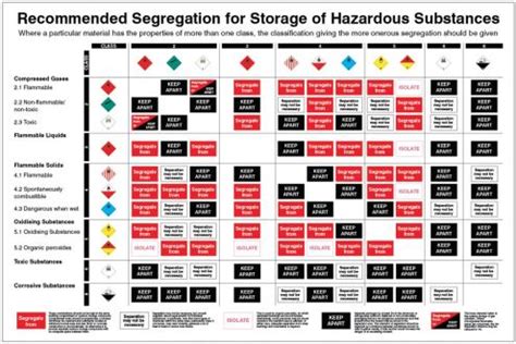 Recommended Segregation Of Hazardous Substances Poster Ssp Direct