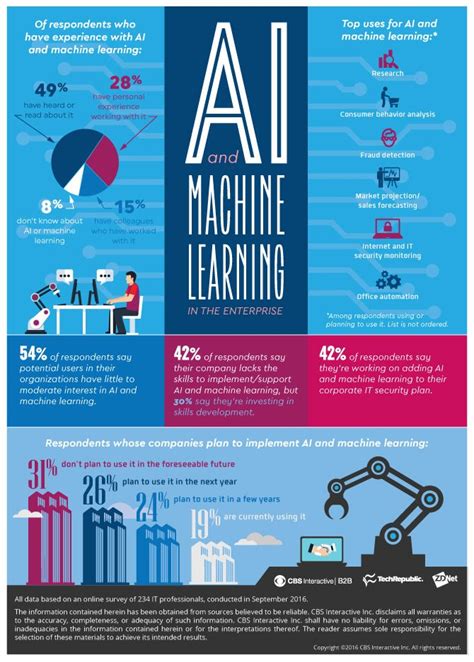 Infographic 50 Percent Of Companies Plan To Use Ai Soon But Havent