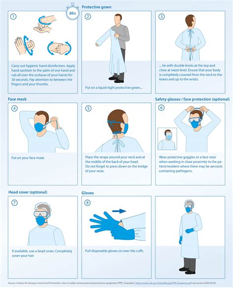 Sequence For Dressing Personal Protective Equipment P