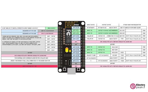 Esp Nodemcu Pinout Arduino Complete Guide And Diagram Nbkomputer