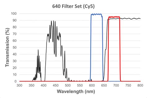 Cy5draq5alexa Fluor 647 Filter Cube For Exi 410