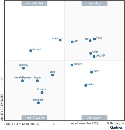 Gartner Procure To Pay Magic Quadrant With Updated Valuations Porn