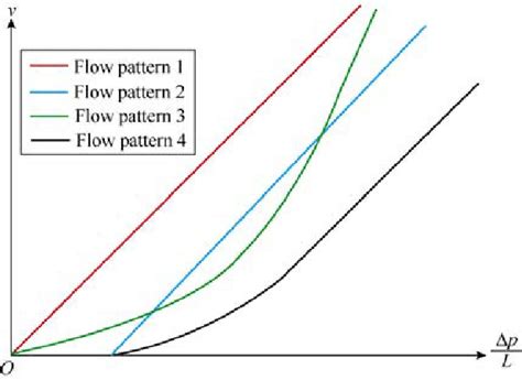 Relationship Of Velocity And Pressure Gradient Download Scientific