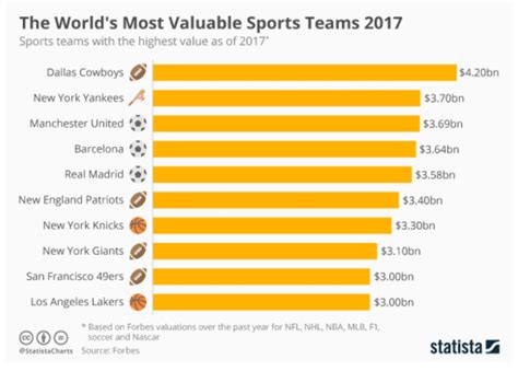 Pagesbusinesseslocal servicebusiness servicegraphic designerbrands of the world. These are the world's most valuable sports teams | World ...
