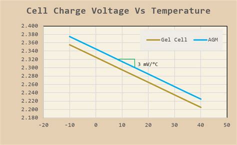 This can easily be measured by a voltmeter. Temperature-Compensated SLA Battery Charging Voltage ...