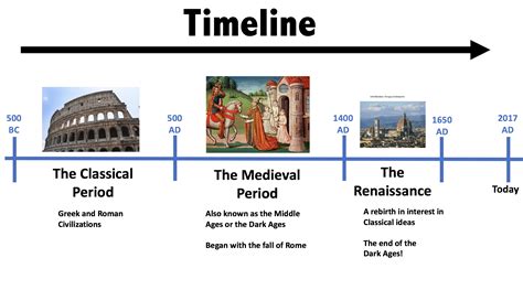 Timeline Of The Dark Ages