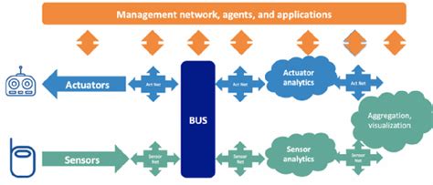 Die vier Schichten der IoT-Architektur im Überblick
