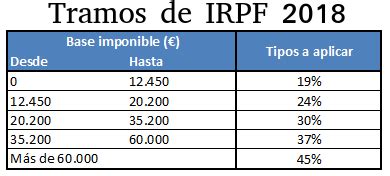 Tabla de retenciones irpf 2021. Cómo tributan los premios de los concursos
