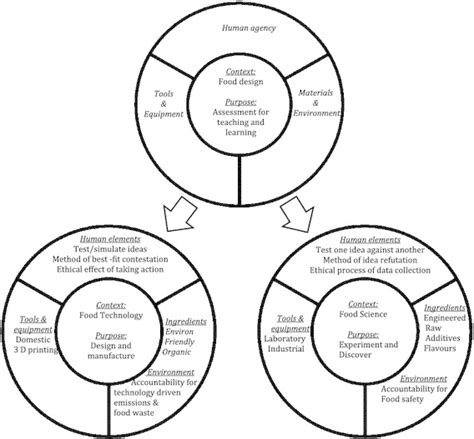 Framework For Interdisciplinary Teaching Learning And Assessment
