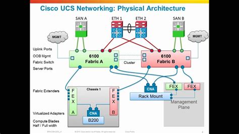 Cisco Ucs Networking Physical Network Architecture Youtube