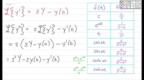 Solving Differential Equations Using Laplace Transforms Part 4 More