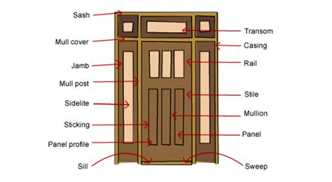 Anatomy Of An Exterior Door The Ultimate Guide To Door Parts