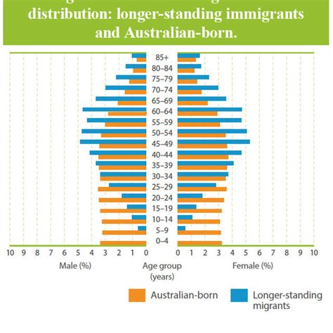 2011 Census Age And Sex Distribution Longer Standing Immigrants And