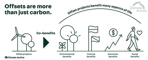 Carbon Offsets Climate Active