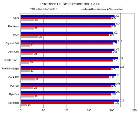 Das sind die staaten, die mal den einen, mal den anderen kandidaten wählen. US-Präsidentschaftswahl 2020: Prognosen für die Wahl zum Repräsentantenhaus 2018