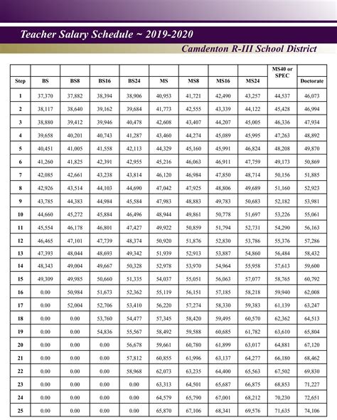 These figures are given to the indeed users for the purpose of generalized comparison only. Teacher Salary Schedule - Human Resources - Camdenton R-3 ...